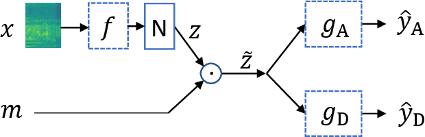 Figure 1 for Towards Audio Domain Adaptation for Acoustic Scene Classification using Disentanglement Learning