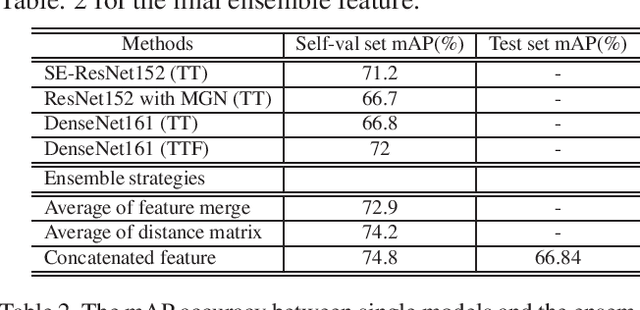 Figure 4 for Vehicle Re-Identification Based on Complementary Features