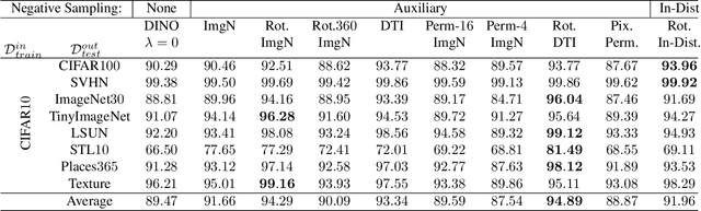 Figure 3 for Self-Supervised Anomaly Detection by Self-Distillation and Negative Sampling