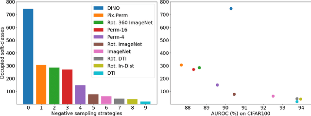 Figure 4 for Self-Supervised Anomaly Detection by Self-Distillation and Negative Sampling