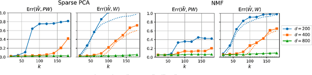Figure 3 for Fast and Accurate Low-Rank Factorization of Compressively-Sensed Data