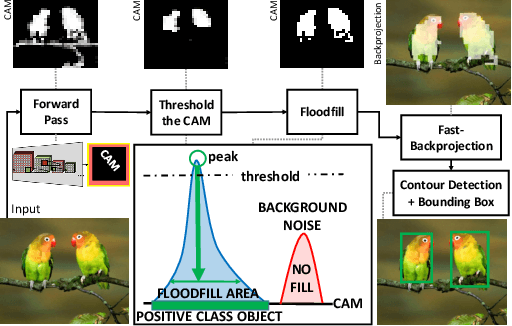 Figure 4 for Object-Extent Pooling for Weakly Supervised Single-Shot Localization