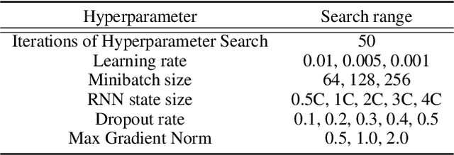 Figure 4 for Estimating Counterfactual Treatment Outcomes over Time Through Adversarially Balanced Representations