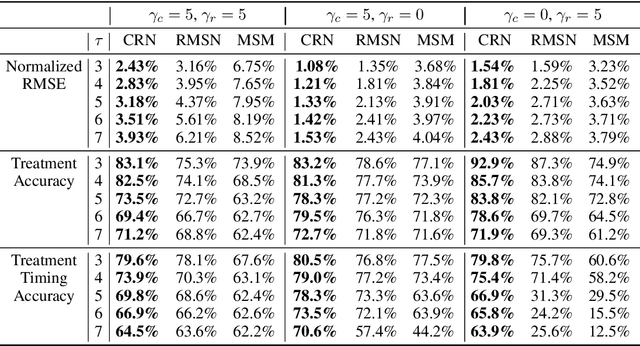 Figure 2 for Estimating Counterfactual Treatment Outcomes over Time Through Adversarially Balanced Representations