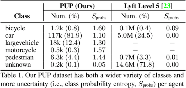 Figure 2 for Heterogeneous-Agent Trajectory Forecasting Incorporating Class Uncertainty