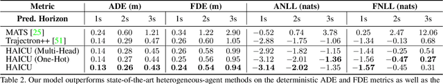 Figure 4 for Heterogeneous-Agent Trajectory Forecasting Incorporating Class Uncertainty