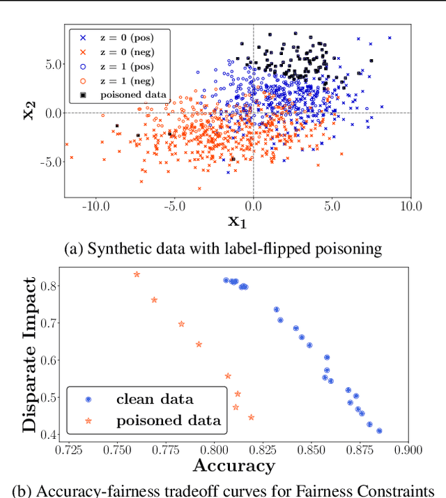 Figure 3 for FR-Train: A mutual information-based approach to fair and robust training