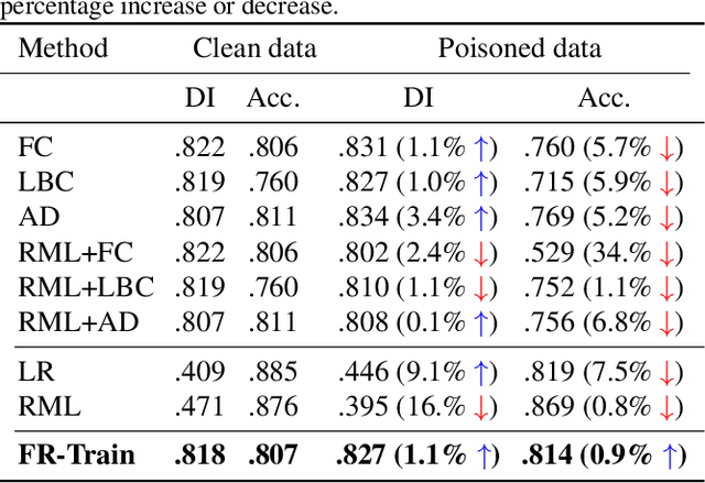Figure 2 for FR-Train: A mutual information-based approach to fair and robust training