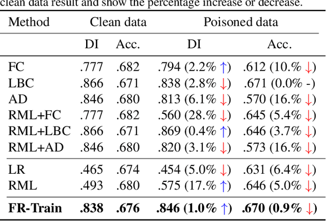 Figure 4 for FR-Train: A mutual information-based approach to fair and robust training