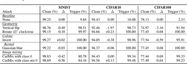 Figure 2 for Augmentation Backdoors