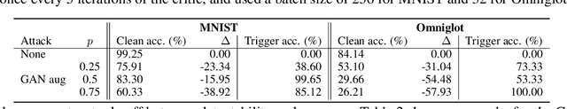 Figure 4 for Augmentation Backdoors
