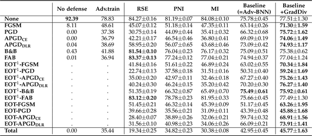 Figure 2 for GradDiv: Adversarial Robustness of Randomized Neural Networks via Gradient Diversity Regularization