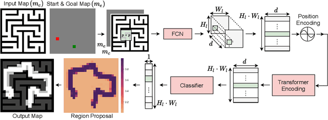 Figure 3 for Motion Planning Transformers: One Model to Plan Them All