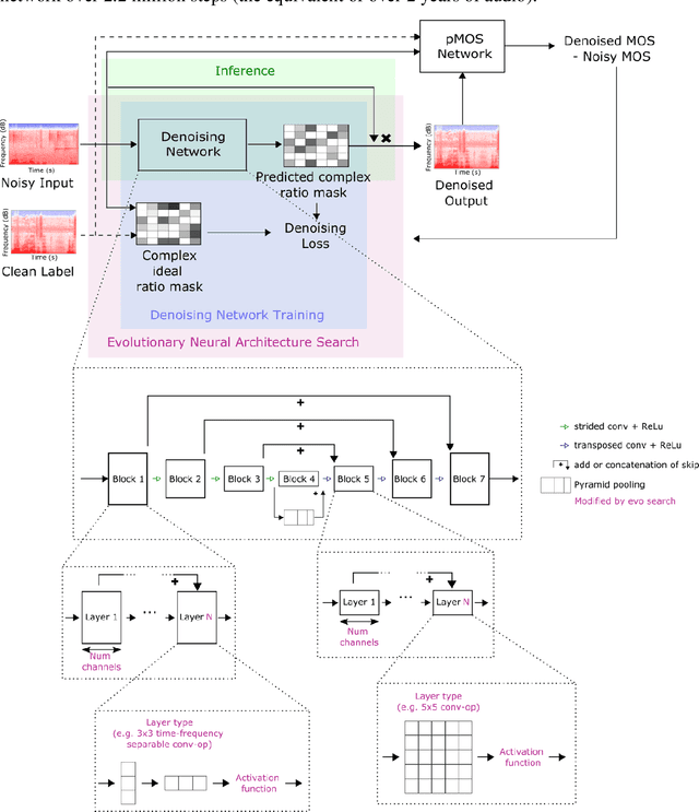 Figure 1 for Restoring speech intelligibility for hearing aid users with deep learning