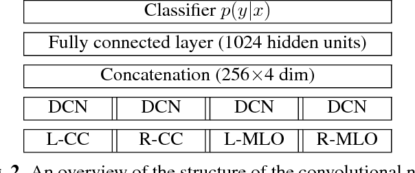 Figure 3 for Breast density classification with deep convolutional neural networks