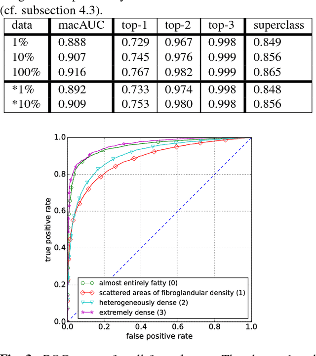 Figure 4 for Breast density classification with deep convolutional neural networks