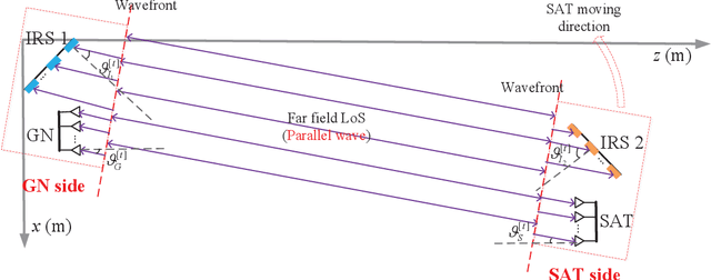 Figure 3 for Intelligent Reflecting Surface-Aided LEO Satellite Communication: Cooperative Passive Beamforming and Distributed Channel Estimation