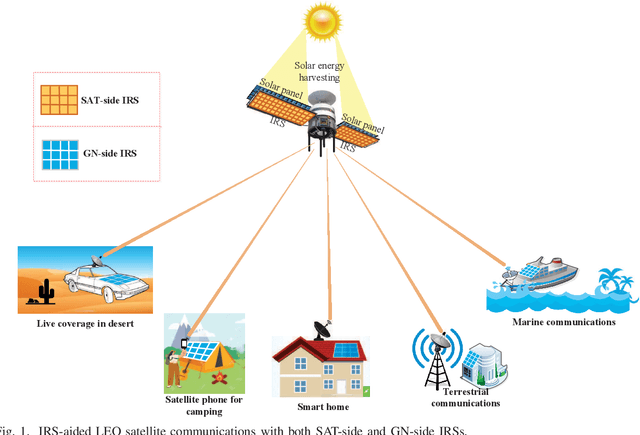 Figure 1 for Intelligent Reflecting Surface-Aided LEO Satellite Communication: Cooperative Passive Beamforming and Distributed Channel Estimation