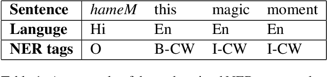 Figure 1 for CMNEROne at SemEval-2022 Task 11: Code-Mixed Named Entity Recognition by leveraging multilingual data