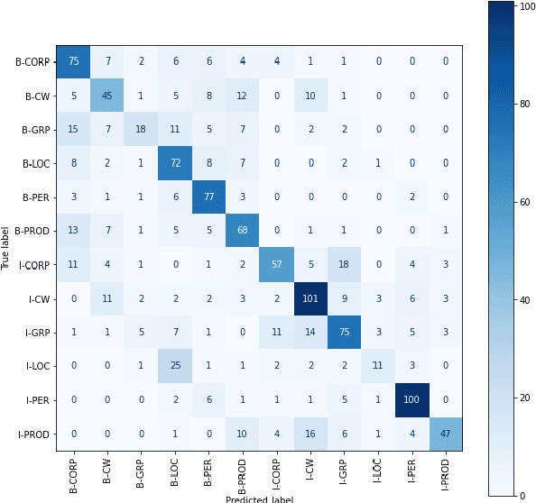 Figure 2 for CMNEROne at SemEval-2022 Task 11: Code-Mixed Named Entity Recognition by leveraging multilingual data