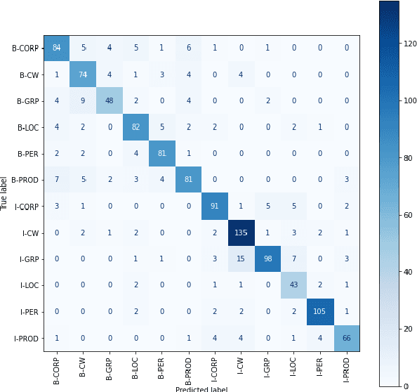 Figure 4 for CMNEROne at SemEval-2022 Task 11: Code-Mixed Named Entity Recognition by leveraging multilingual data