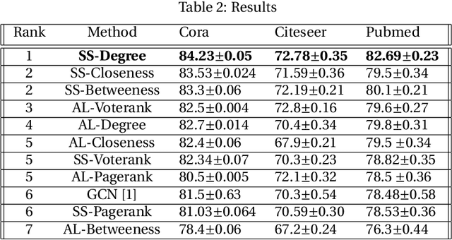 Figure 2 for An efficient scheme based on graph centrality to select nodes for training for effective learning