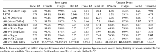 Figure 2 for NeuralTailor: Reconstructing Sewing Pattern Structures from 3D Point Clouds of Garments