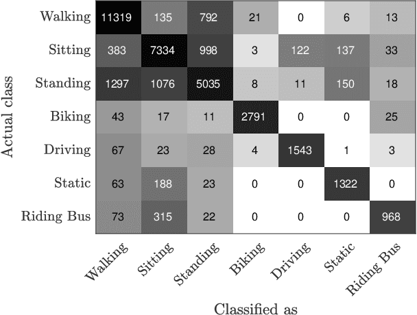 Figure 4 for Semi-Supervised First-Person Activity Recognition in Body-Worn Video