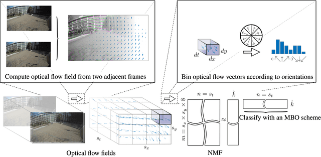 Figure 1 for Semi-Supervised First-Person Activity Recognition in Body-Worn Video