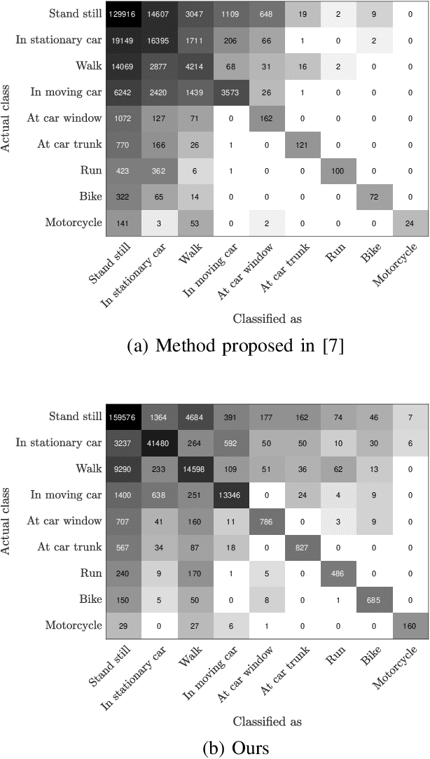 Figure 3 for Semi-Supervised First-Person Activity Recognition in Body-Worn Video