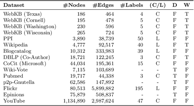 Figure 3 for Network Representation Learning: Consolidation and Renewed Bearing