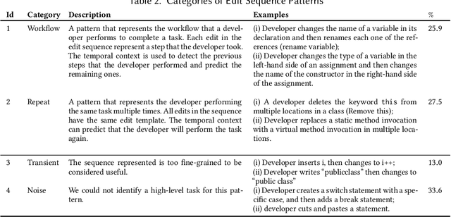 Figure 4 for Overwatch: Learning Patterns in Code Edit Sequences