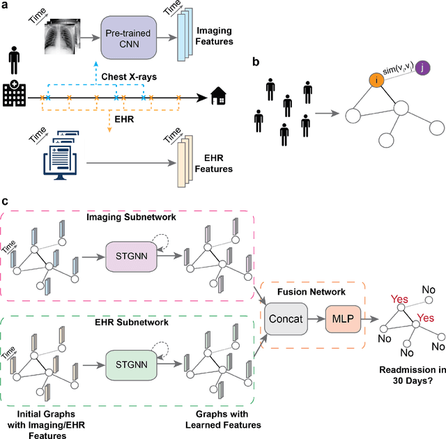 Figure 1 for Multimodal spatiotemporal graph neural networks for improved prediction of 30-day all-cause hospital readmission
