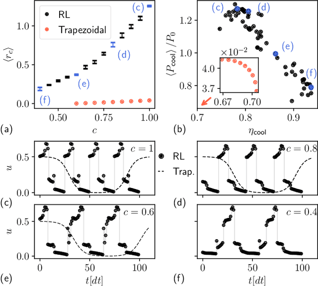 Figure 4 for Driving black-box quantum thermal machines with optimal power/efficiency trade-offs using reinforcement learning