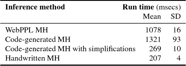 Figure 1 for Composing inference algorithms as program transformations