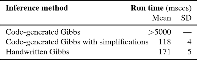 Figure 3 for Composing inference algorithms as program transformations
