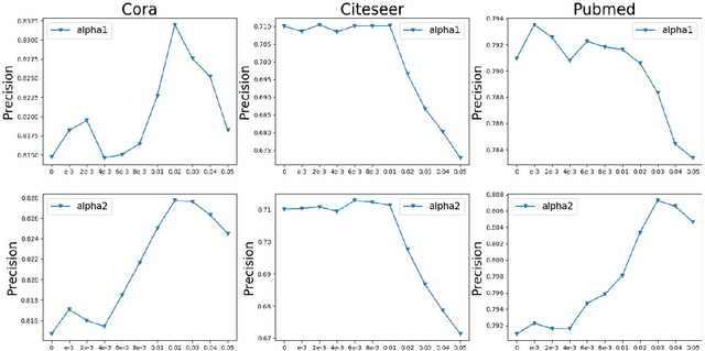 Figure 4 for Pre-train and Learn: Preserve Global Information for Graph Neural Networks