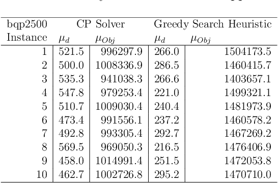 Figure 1 for Constraint Programming to Discover One-Flip Local Optima of Quadratic Unconstrained Binary Optimization Problems