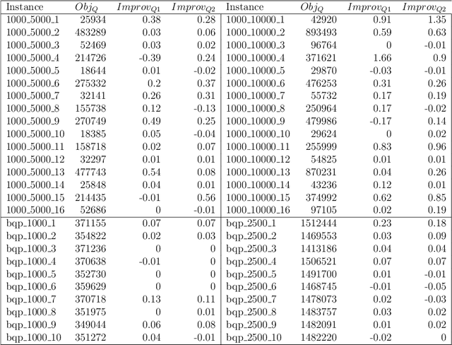 Figure 2 for Constraint Programming to Discover One-Flip Local Optima of Quadratic Unconstrained Binary Optimization Problems
