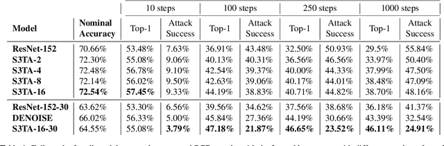 Figure 2 for Towards Robust Image Classification Using Sequential Attention Models