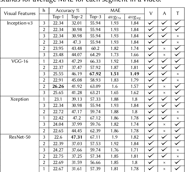 Figure 2 for Classification of Important Segments in Educational Videos using Multimodal Features