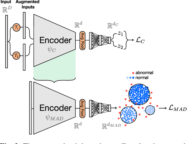 Figure 3 for Self-Taught Semi-Supervised Anomaly Detection on Upper Limb X-rays