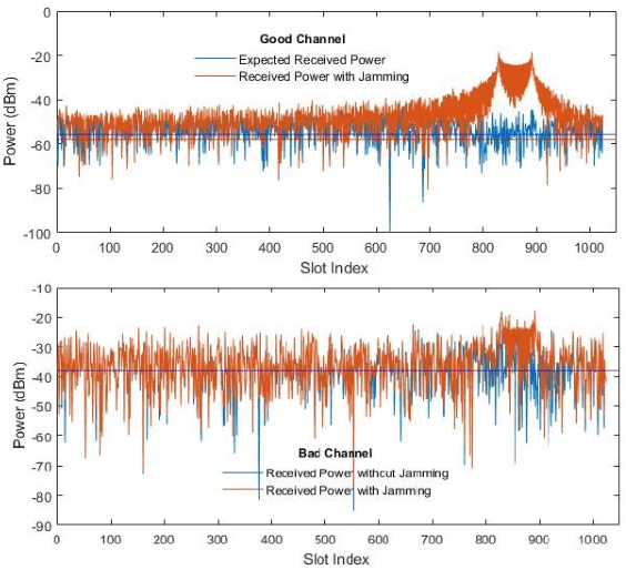 Figure 1 for Two methods for Jamming Identification in UAVs Networks using New Synthetic Dataset