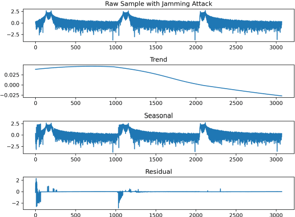 Figure 2 for Two methods for Jamming Identification in UAVs Networks using New Synthetic Dataset
