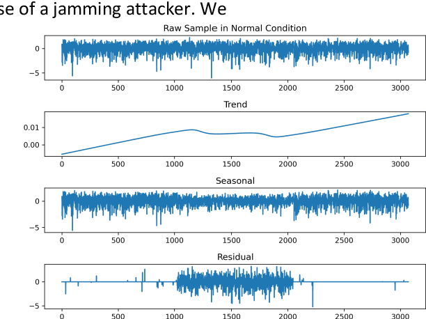 Figure 3 for Two methods for Jamming Identification in UAVs Networks using New Synthetic Dataset