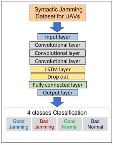Figure 4 for Two methods for Jamming Identification in UAVs Networks using New Synthetic Dataset
