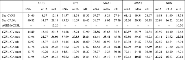 Figure 2 for Generalized Continual Zero-Shot Learning