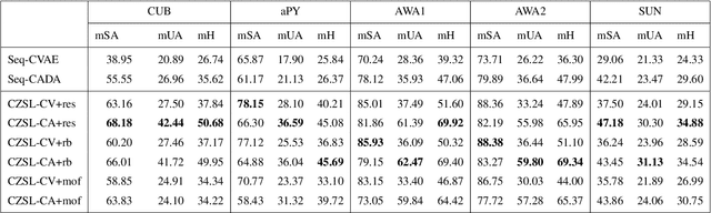 Figure 3 for Generalized Continual Zero-Shot Learning