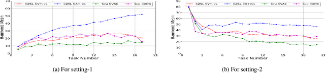 Figure 4 for Generalized Continual Zero-Shot Learning