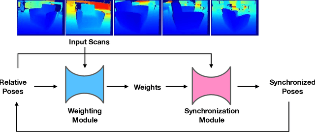 Figure 2 for Learning Transformation Synchronization
